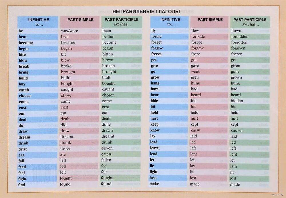 Справочные материалы. Английский язык. Неправильные глаголы