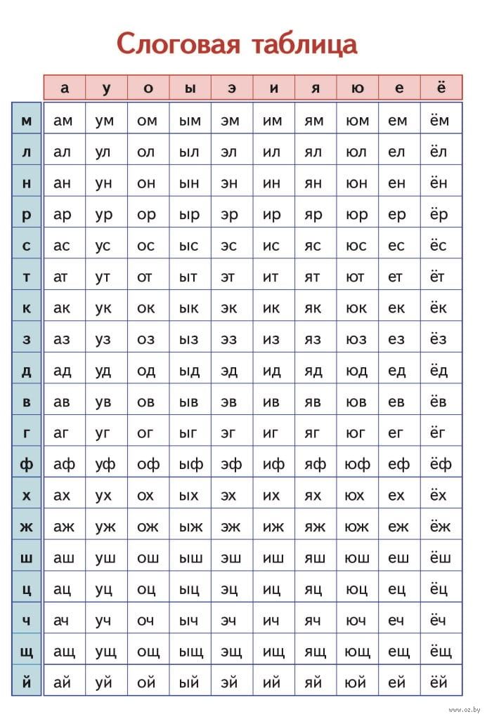 Слоговые таблицы для обучения чтению - Файлы для распечатки | Уроки чтения, Навыки чтения, Чтение